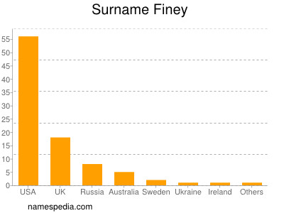 Surname Finey
