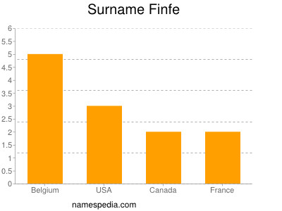 Surname Finfe