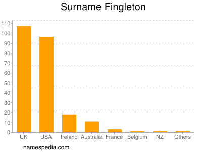 Surname Fingleton