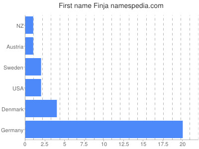 Given name Finja