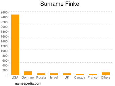 Surname Finkel