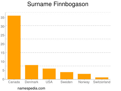 Surname Finnbogason