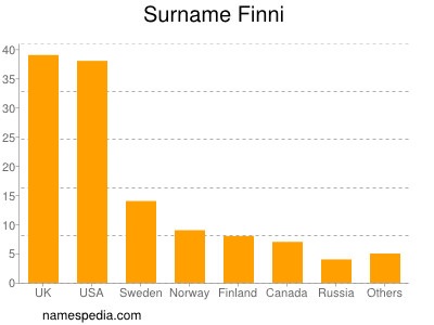 Surname Finni