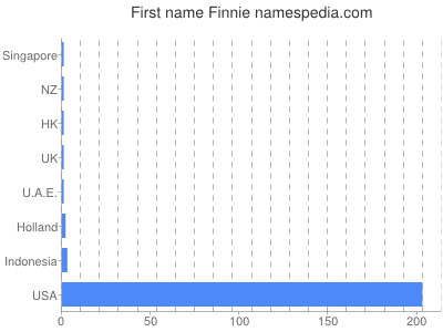 Given name Finnie