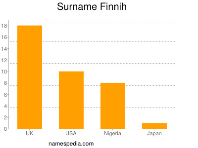 Surname Finnih