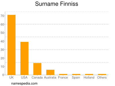 Surname Finniss