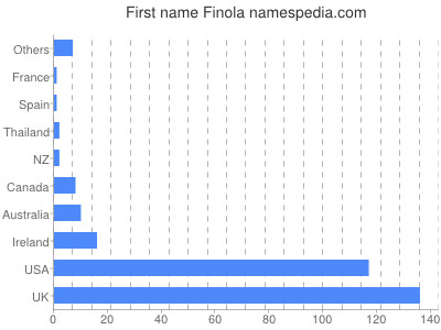 Given name Finola