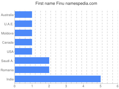 Given name Finu
