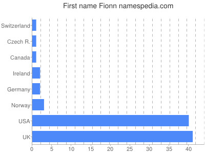 Given name Fionn
