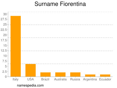 Surname Fiorentina