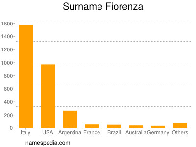 Surname Fiorenza