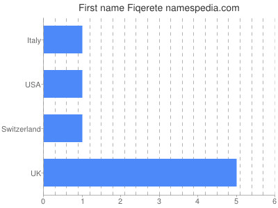 Given name Fiqerete