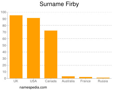 Surname Firby