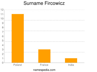 Surname Fircowicz