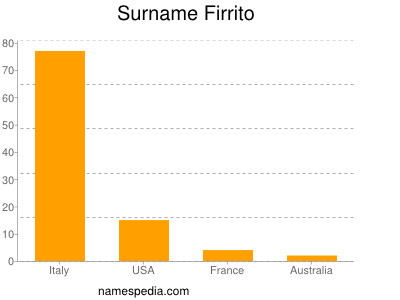 Surname Firrito