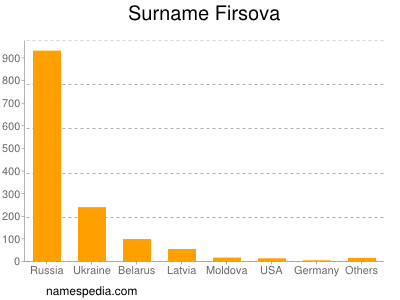 Surname Firsova
