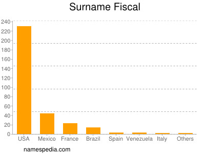 Surname Fiscal