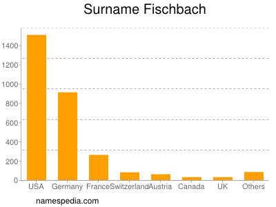 Surname Fischbach