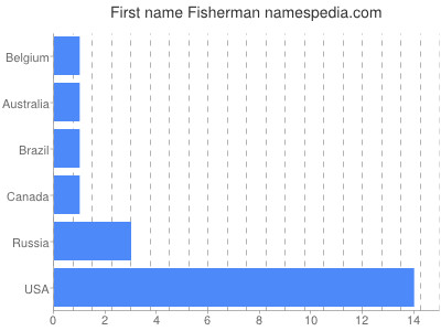 Given name Fisherman