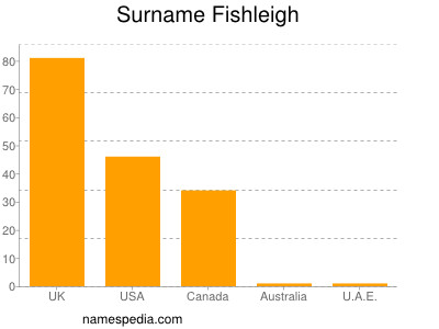 Surname Fishleigh