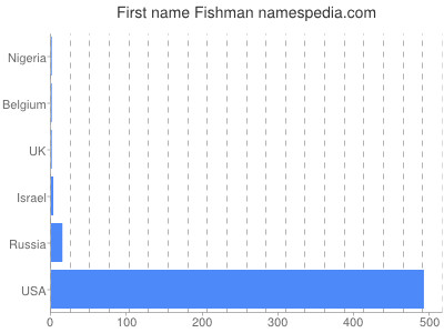Given name Fishman