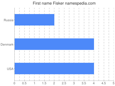 Given name Fisker