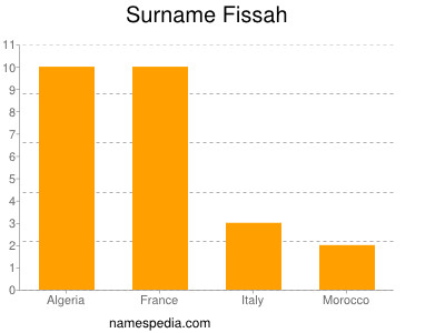 Surname Fissah