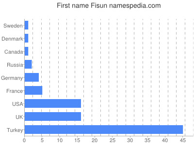 Given name Fisun
