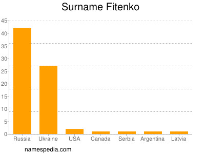 Surname Fitenko