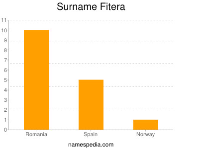 Surname Fitera