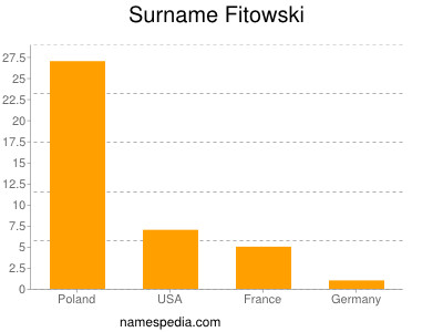Surname Fitowski