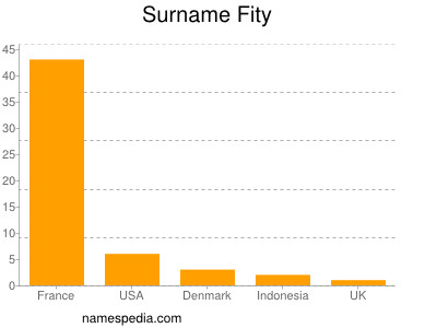 Surname Fity