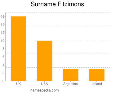 Surname Fitzimons