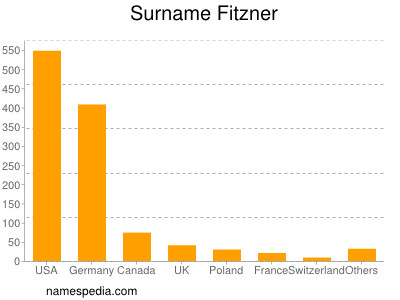 Surname Fitzner
