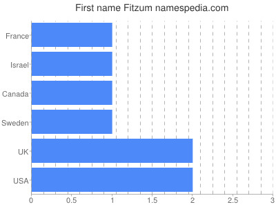 Given name Fitzum