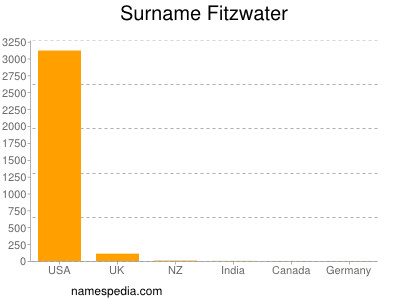 Surname Fitzwater