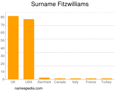 Surname Fitzwilliams