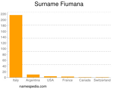 Surname Fiumana
