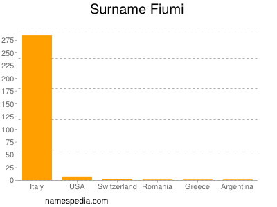 Surname Fiumi