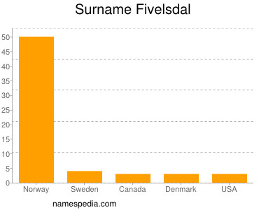 Surname Fivelsdal