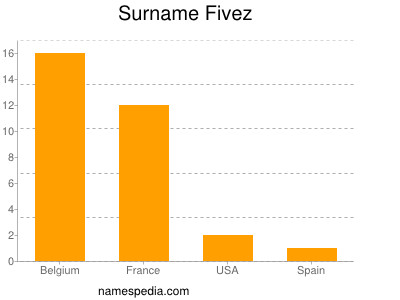 Surname Fivez