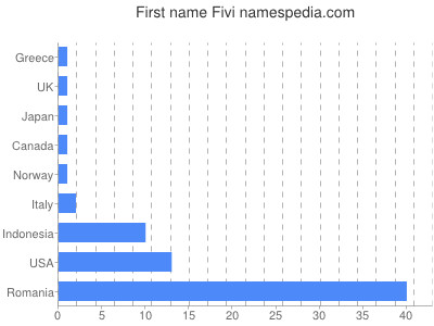 Given name Fivi