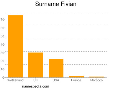 Surname Fivian