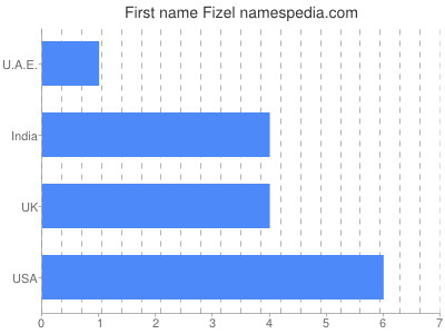Given name Fizel