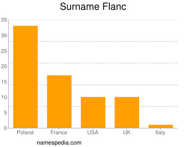 Surname Flanc