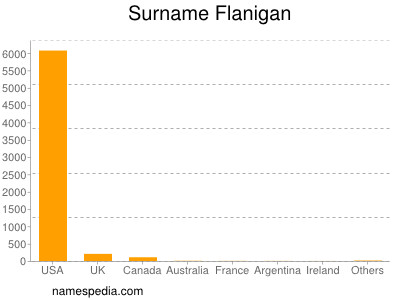 Surname Flanigan