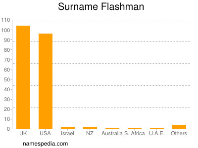 Surname Flashman