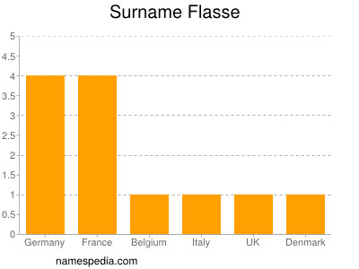 Surname Flasse