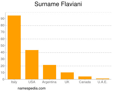 Surname Flaviani