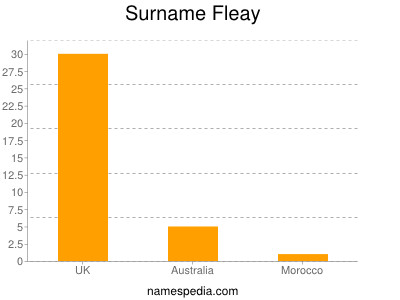 Surname Fleay